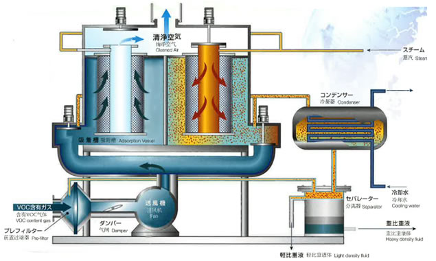 溶剤回収装置（Kフィルター）の仕組み図面